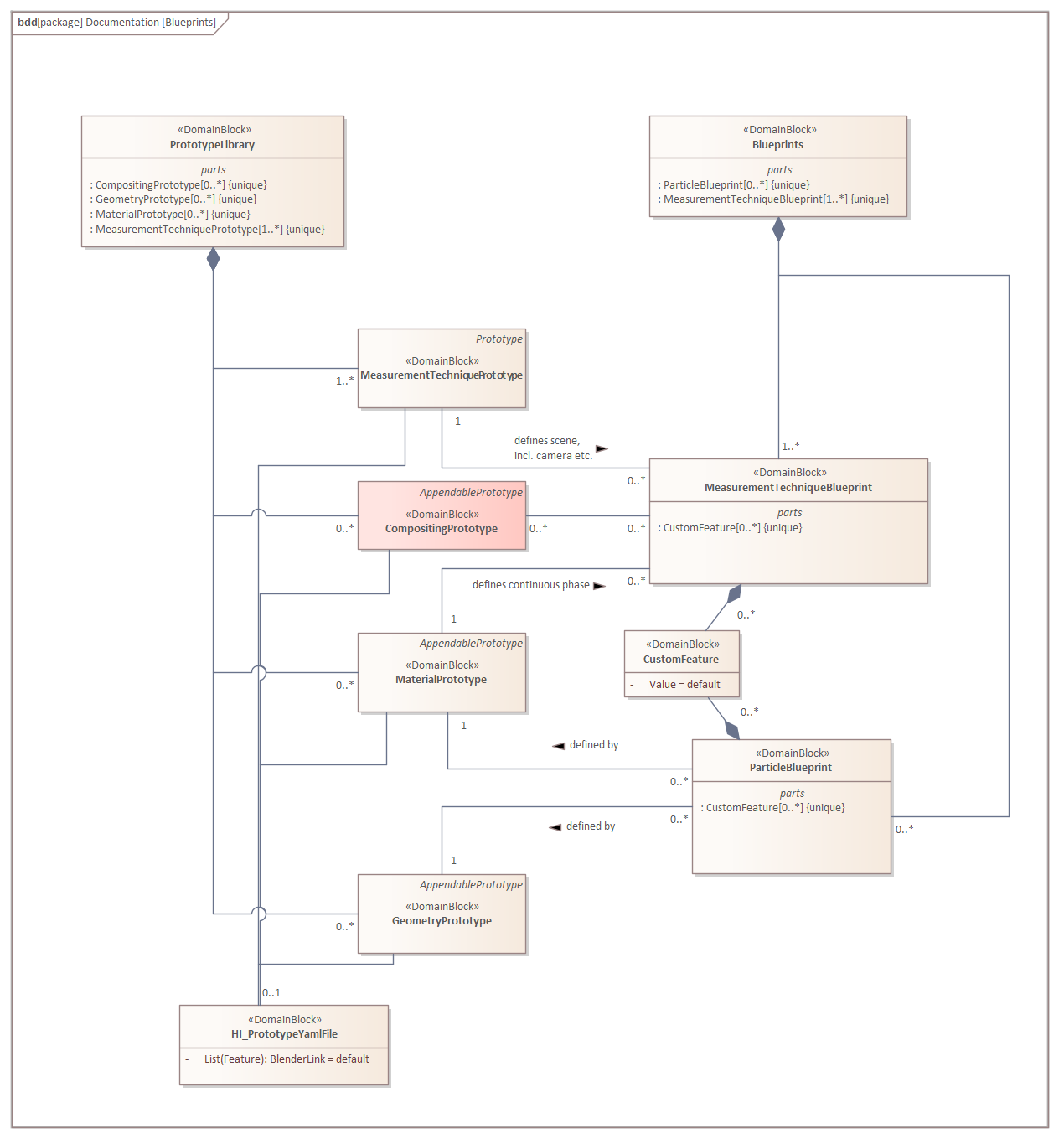 Building blocks of a ``Blueprints``.