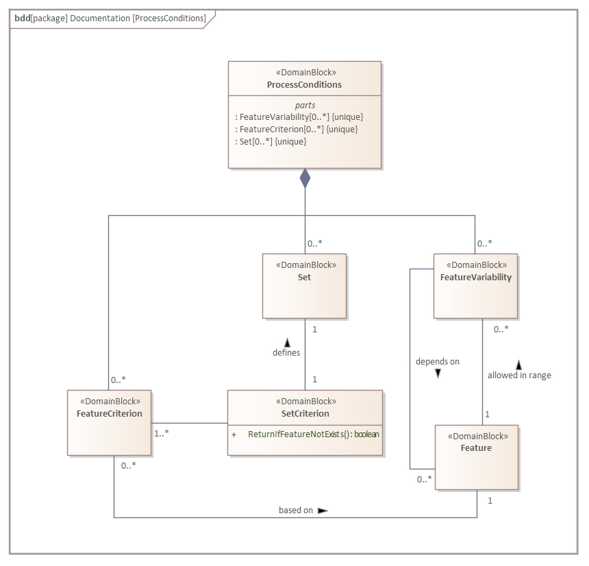 Building blocks of a ``ProcessConditions``.