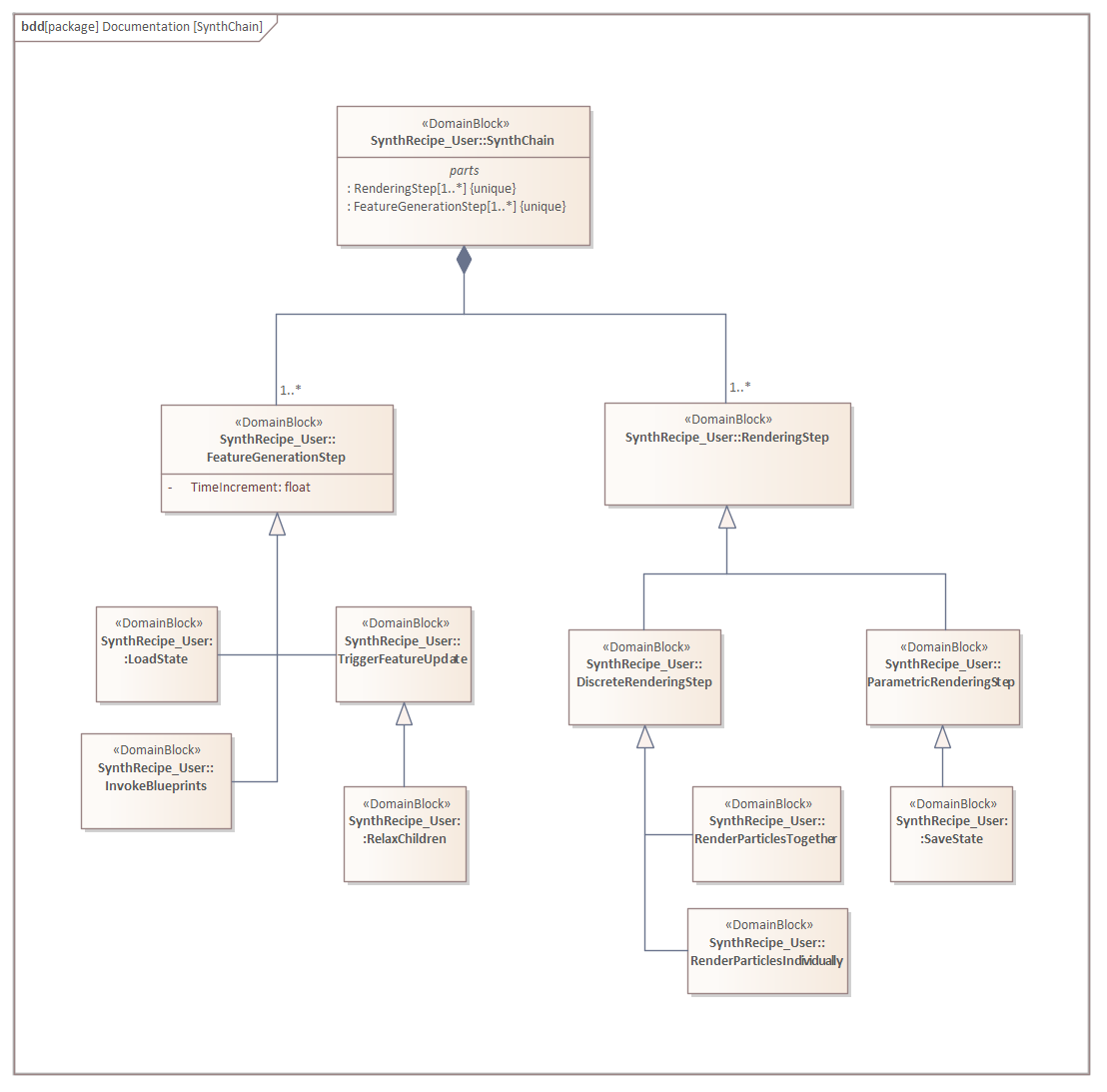 Building blocks of a ``SynthChain``.