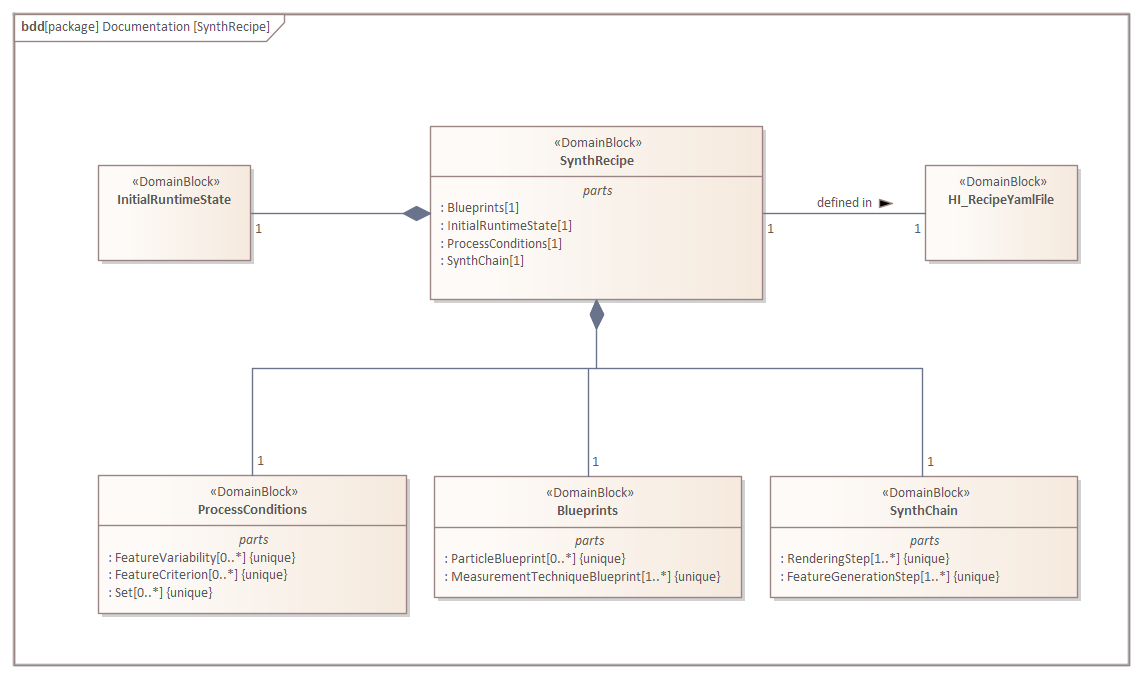 Building blocks of a ``SynthRecipe``.