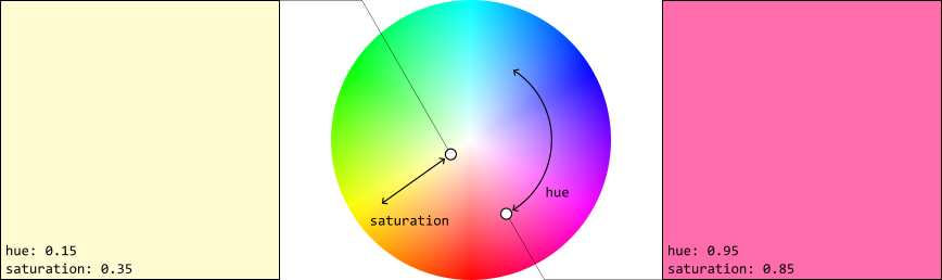 Two colors in HSV representation